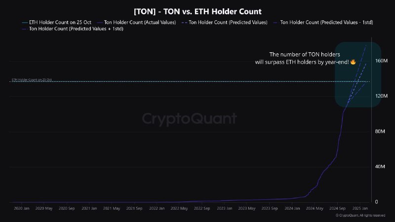 [Según CryptoQuant](https://cryptoquant.com/insights/quicktake/671cc16d127ec65219bc6882-TON-Holder-Count-will-overtake-ETH-Holder-Count-before-EOY), el número de holders …