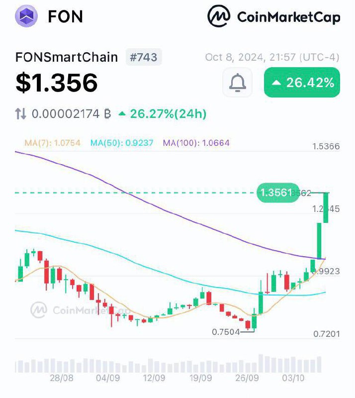 $FON Trend Growth Accelerates ***📈***Price rises …