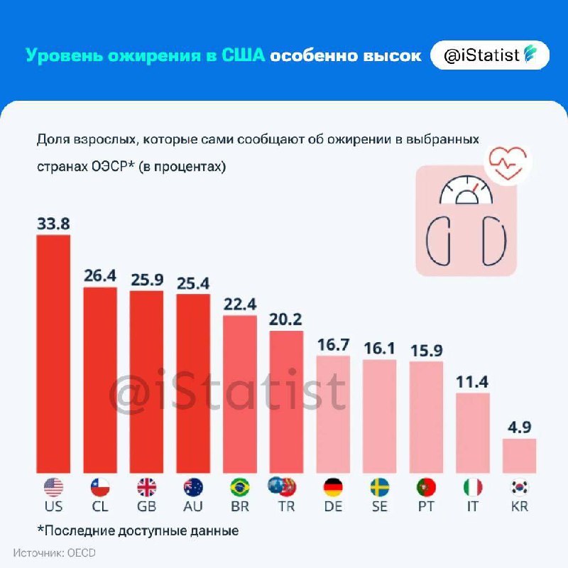 Мировая статистика взрослых с ожирением.