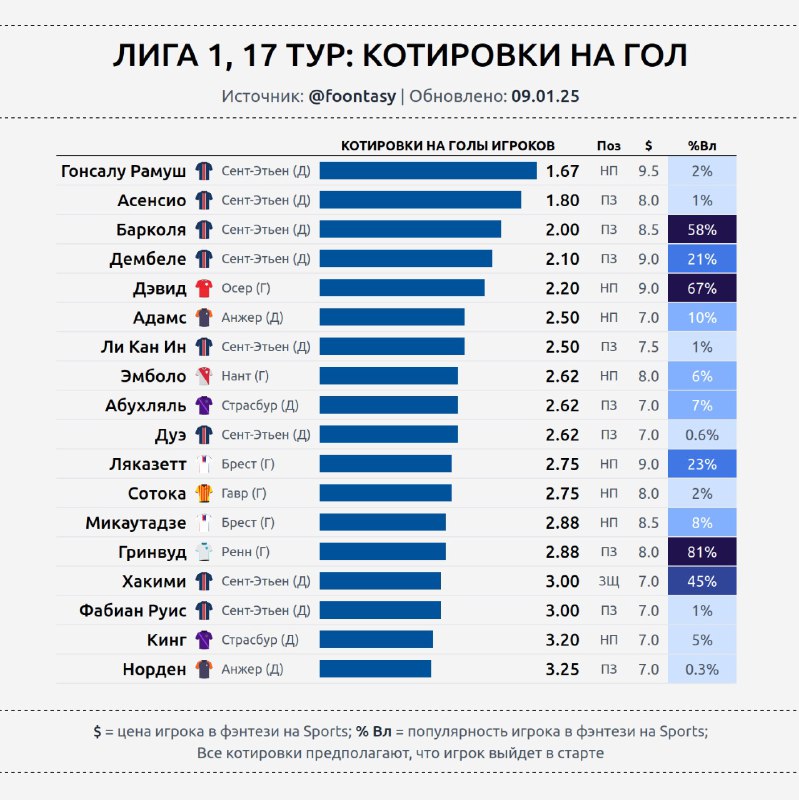 **Котировки на голы игроков 17 тура …