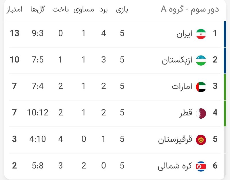 [**#انتخابی\_جام\_جهانی**](?q=%23%D8%A7%D9%86%D8%AA%D8%AE%D8%A7%D8%A8%DB%8C_%D8%AC%D8%A7%D9%85_%D8%AC%D9%87%D8%A7%D9%86%DB%8C) *****⚪️***جدول گروه A در پایان …