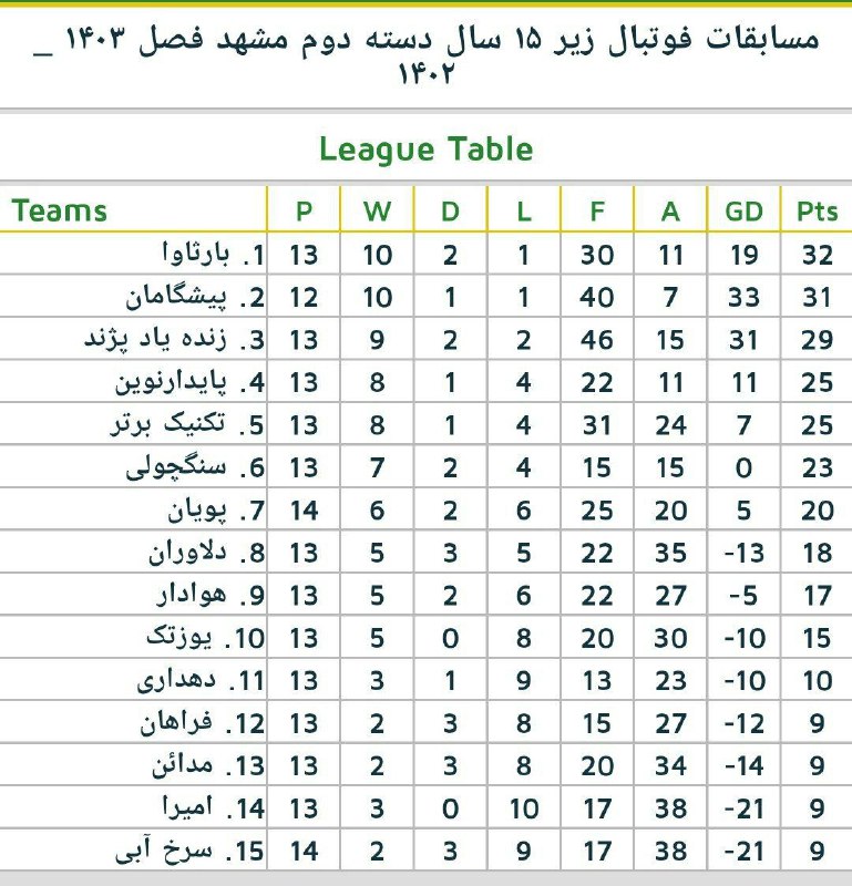 جدول رده بندی مسابقات فوتبال زیر …