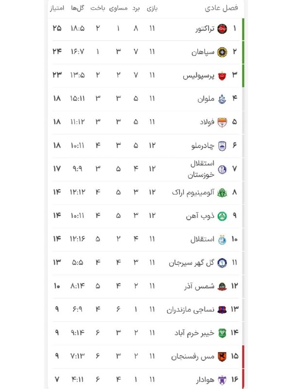 جدول لیگ برتر در پایان تک …