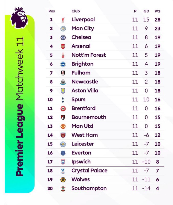 Турнирная таблица АПЛ после 11 тура