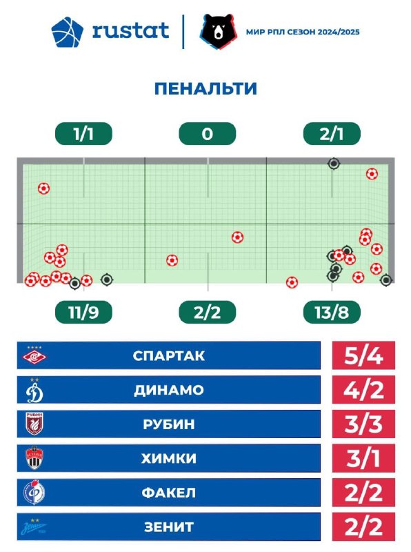 *****⚪️*** Количество пробитых пенальти после 11 …