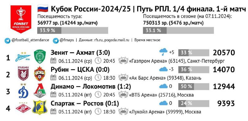 ***🏟*** Посещаемость первых матчей 1/4 финала …