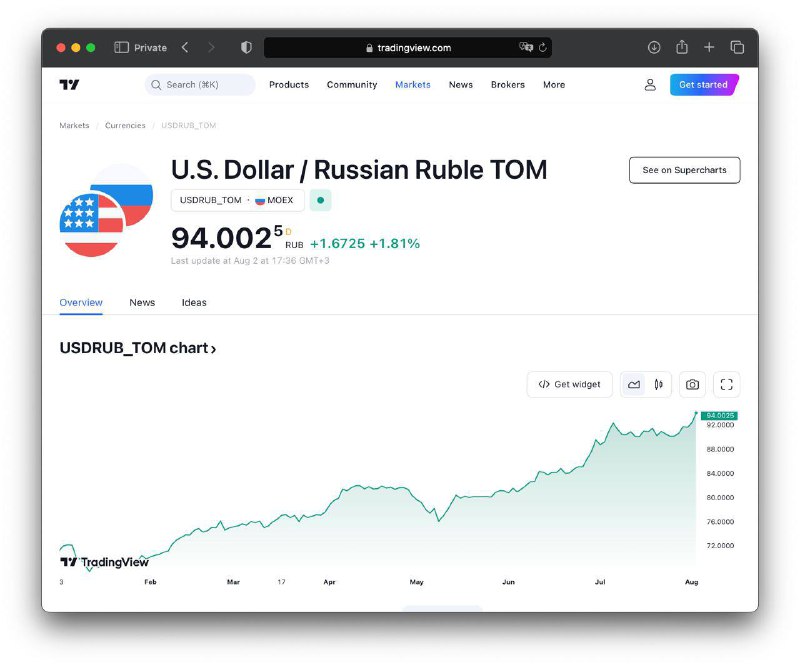 Доллар достигает нового максимума за текущий …