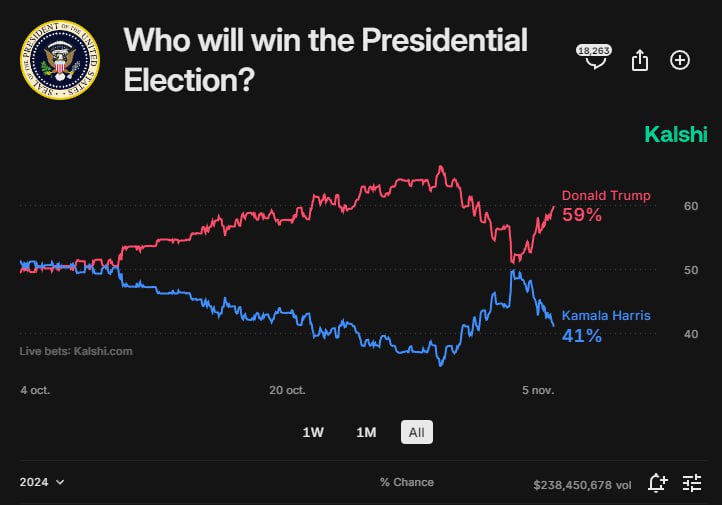 ***🔰*** On the US Election Day, …