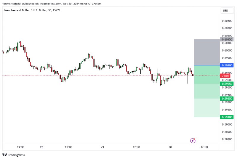 *****✅***NZD/USD 1H Chart Sell Limit