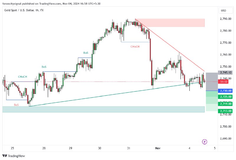 *****✅***GOLD 1H Chart Sell Stop