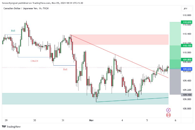 *****✅***CAD/JPY 1H Chart Buy