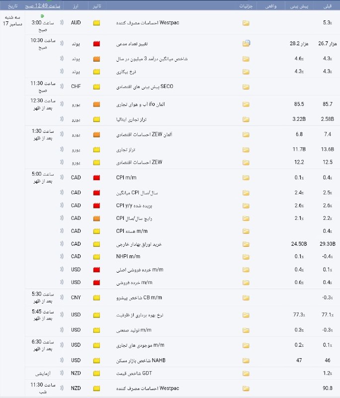 [#تقویم\_اقتصادی](?q=%23%D8%AA%D9%82%D9%88%DB%8C%D9%85_%D8%A7%D9%82%D8%AA%D8%B5%D8%A7%D8%AF%DB%8C) سه شنبه 17 دسامبر