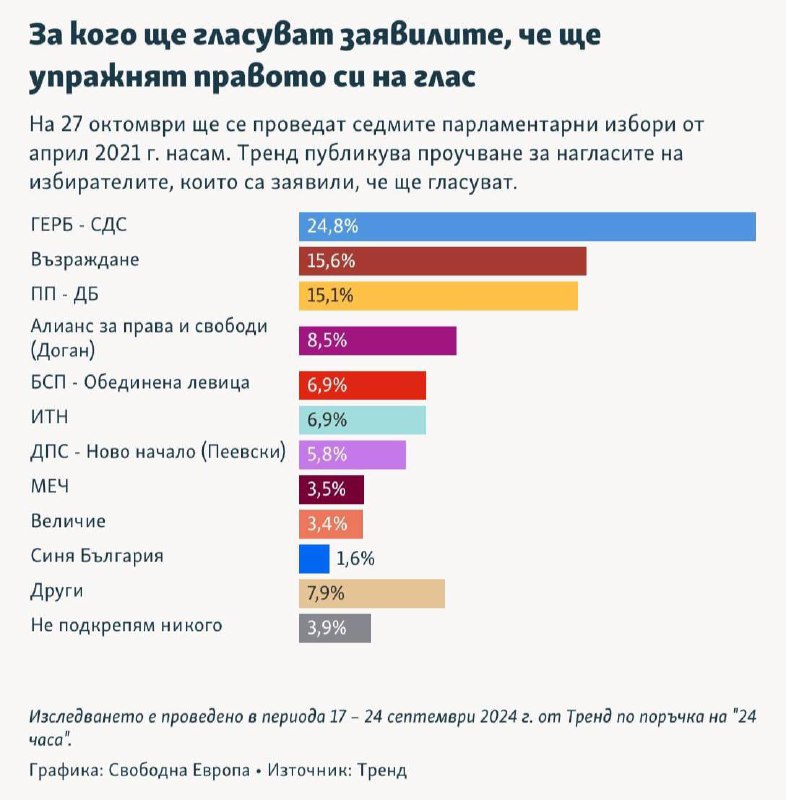 [#Новость](?q=%23%D0%9D%D0%BE%D0%B2%D0%BE%D1%81%D1%82%D1%8C) [#Публикация](?q=%23%D0%9F%D1%83%D0%B1%D0%BB%D0%B8%D0%BA%D0%B0%D1%86%D0%B8%D1%8F) [#СвободнаЕвропа](?q=%23%D0%A1%D0%B2%D0%BE%D0%B1%D0%BE%D0%B4%D0%BD%D0%B0%D0%95%D0%B2%D1%80%D0%BE%D0%BF%D0%B0) [#Выборы](?q=%23%D0%92%D1%8B%D0%B1%D0%BE%D1%80%D1%8B) [#Болгария](?q=%23%D0%91%D0%BE%D0%BB%D0%B3%D0%B0%D1%80%D0%B8%D1%8F)