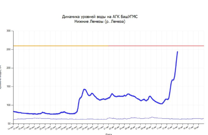 В бассейне реки Лемеза прошли рекордные …