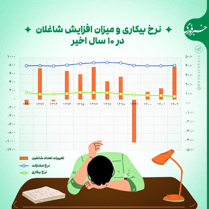 **نرخ بیکاری و میزان افزایش شاغلان …