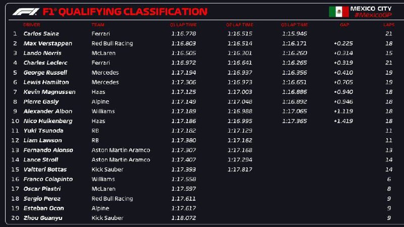 Результаты квалификации Гп Мексики