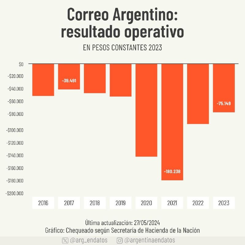 ***🇦🇷******📨*****| DÉFICIT del Correo Argentino | …