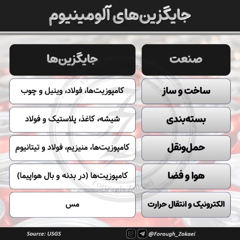 **جایگزین‌های** **آلومینیوم**