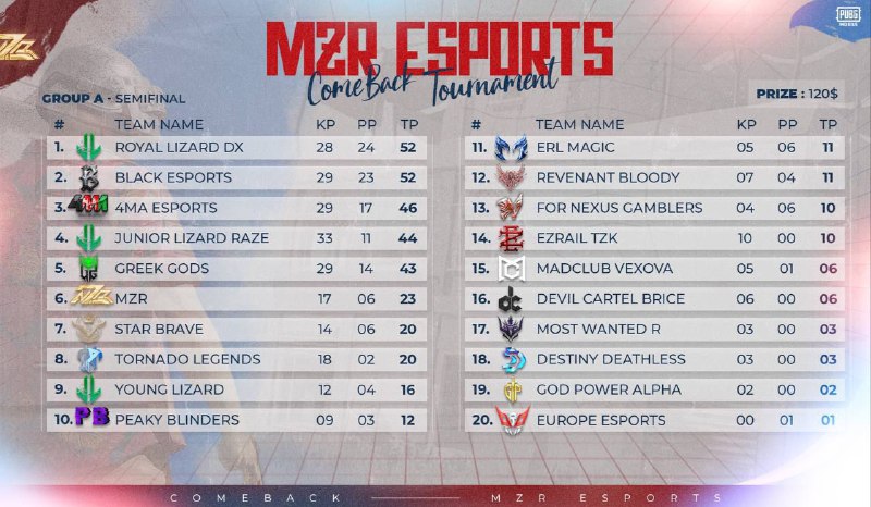 MZR TOURNAMENT TOP 5 TO FINAL