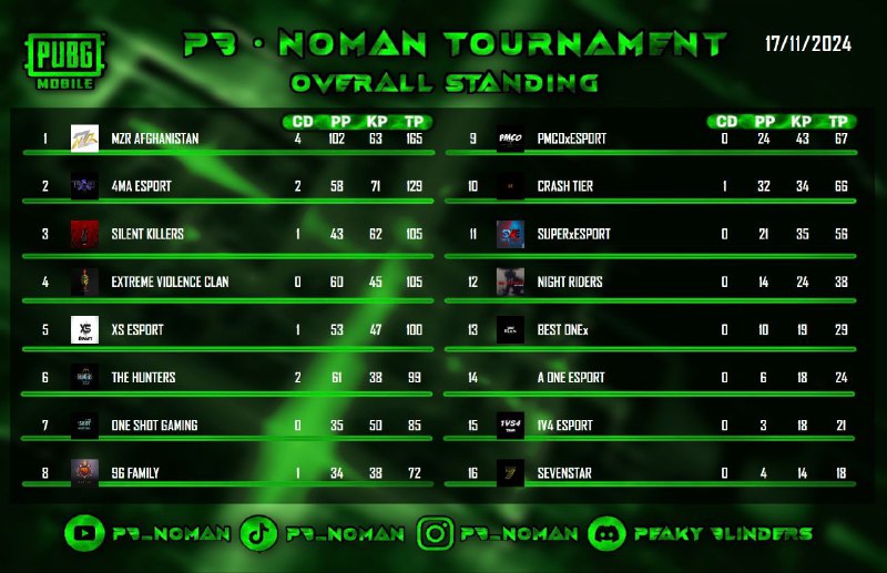 PB NOMAN TOURNAMENT $350