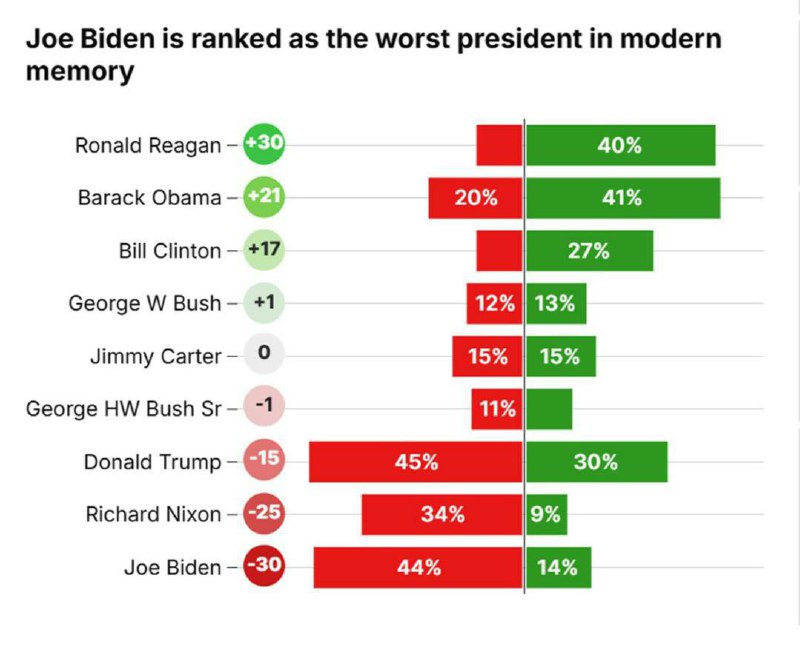 **بایدن بدترین رئیس‌جمهور در تاریخ ۵۰ …