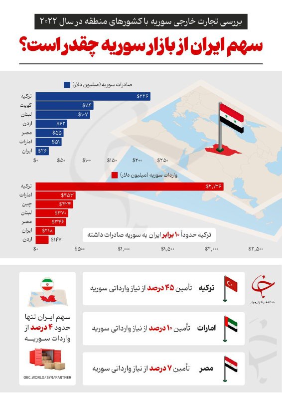 **سهم ایران از بازار سوریه چقدر …