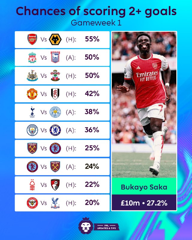 Gameweek 1 ; chances of scoring …