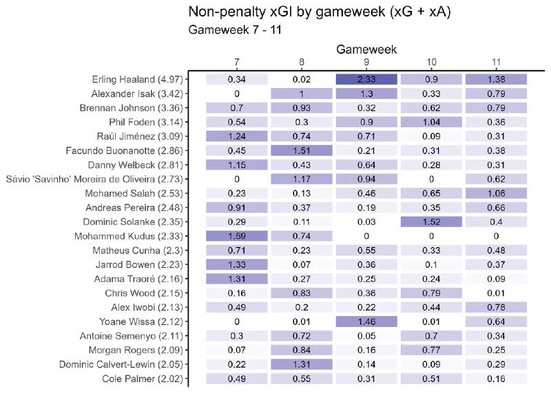 Non-penalty xGI for the last 5 …