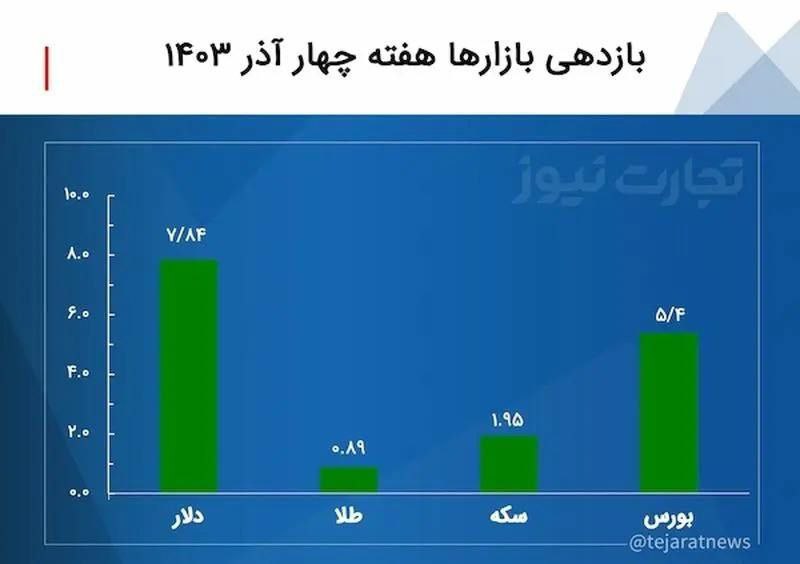 ***💢***بازدهی بازارها هفته پایانی آذر ۱۴۰۳/ …