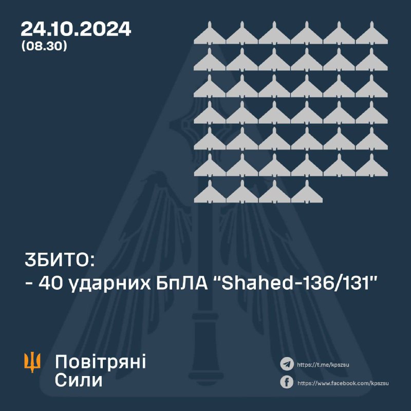 **Українська ППО збила 40 дронів. Ще …