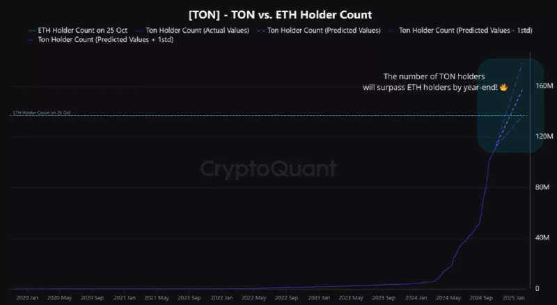 ***🤑***Число держателей криптовалюты [#TON](?q=%23TON) превзойдет соответствующий …