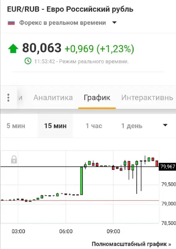 **Курс евро вырос до** [**80 рублей**](https://ru.investing.com/currencies/eur-rub)**. …