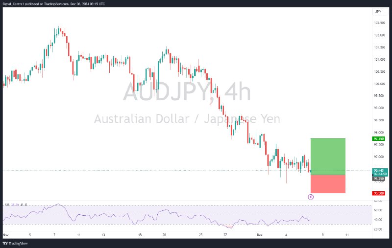 ***?*** [Buy Limit] AUDJPY - Bullish …