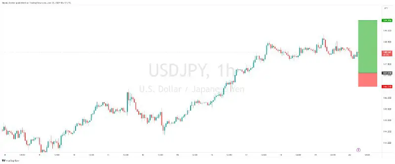 ***?*** [حد الشراء] USDJPY - صعودي - نتطلع للشراء عند 147.11