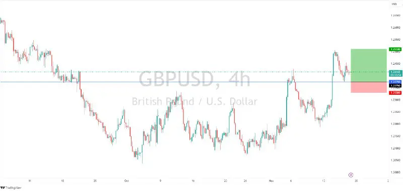 ***?*** [Operación en vivo] GBPUSD - Alcista - Buscamos comprar en 1,2375