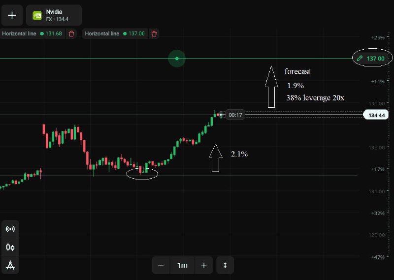 ***⚡️*** **NVIDIA** broke through the $134.00. …