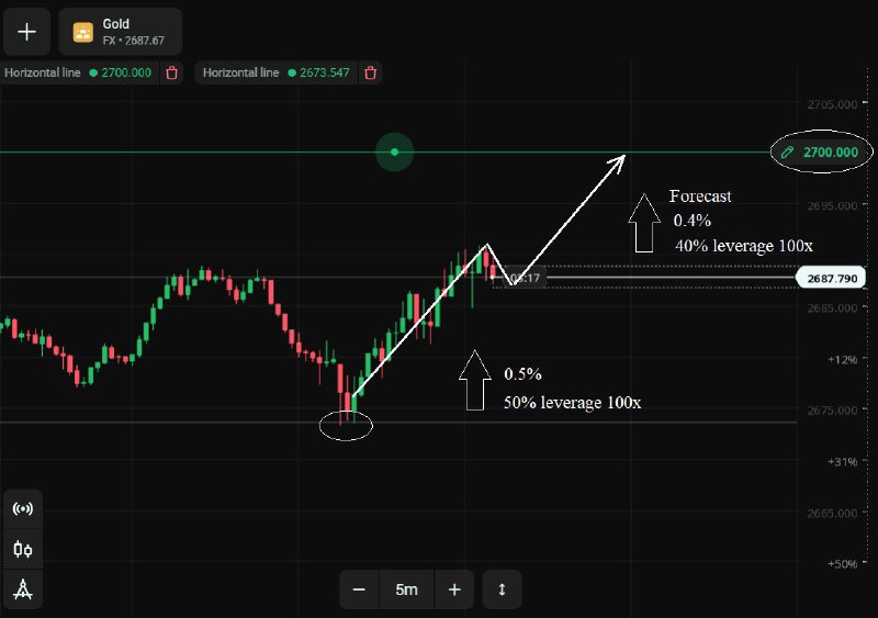 ***🔥*** **GOLD** is showing significant growth. …