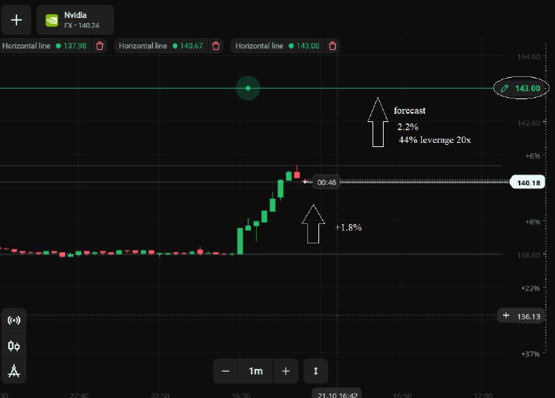 ***⭐️*** **Nvidia** is currently going up. …