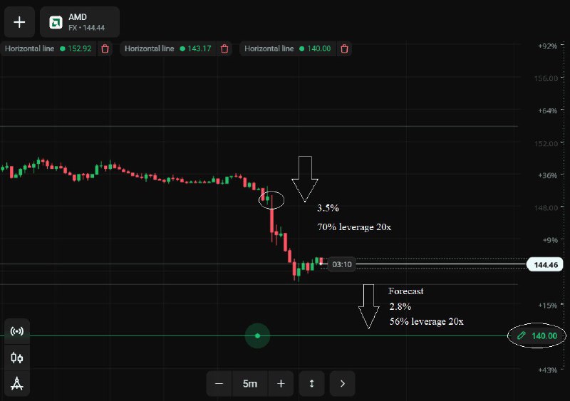 ***📉*** **AMD** is falling. This trend …