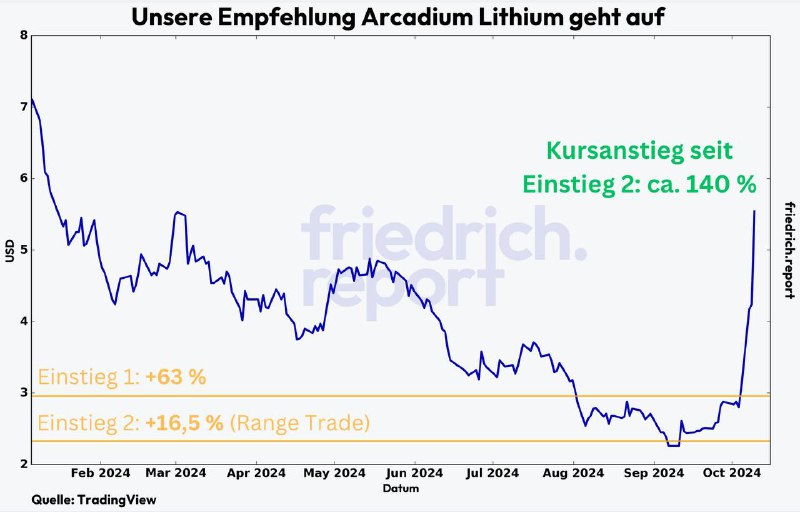 ***🚀*** ***🚀******🚀***Unsere Lithium-Aktie aus dem Friedrich …