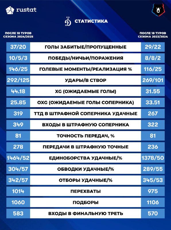 ***⚽️******📊*** **Сравнение статистики московского «Динамо» после …