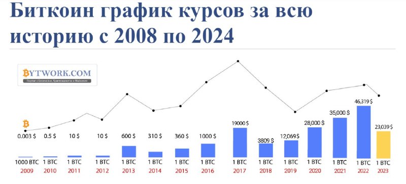 ***🎢*** Почему цена биткоина такая волатильная? …