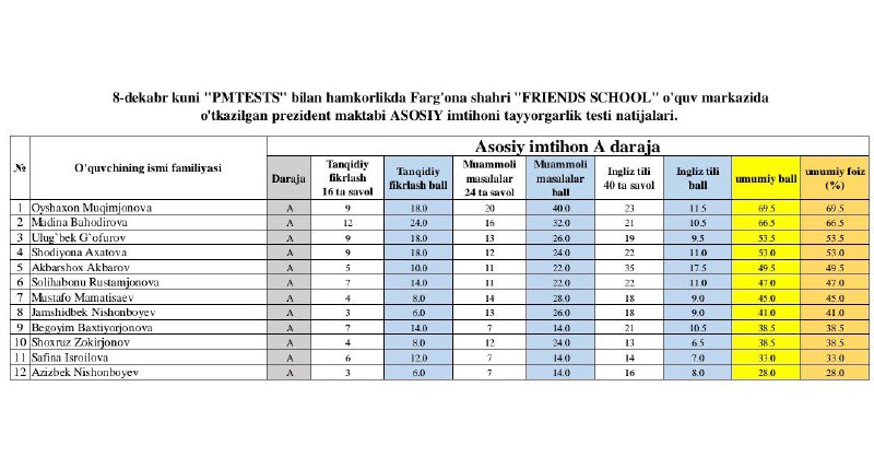 **Friends School o'quv markazimizda 8-dekabr kungi …