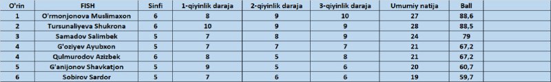 **1-fevral shanba kuni 5-6-sinf matematika fanidan …