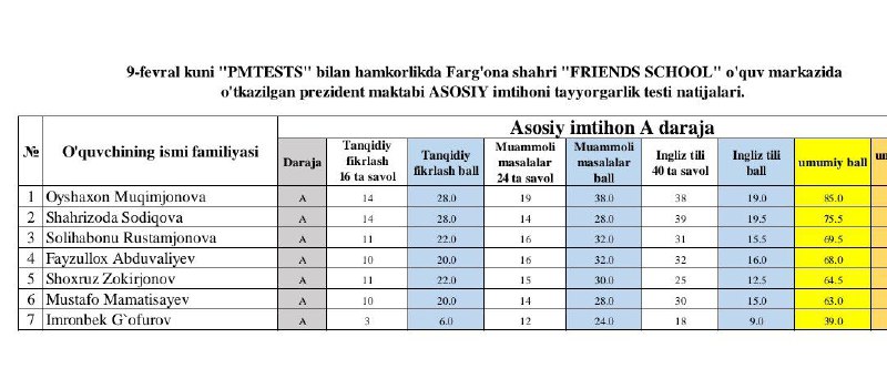 **09-fevral yakshanba kuni hududlarda o'tkazilgan Asosiy …