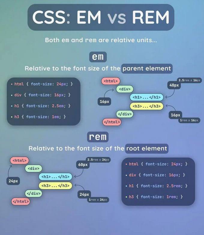 CSS: EM vs REM