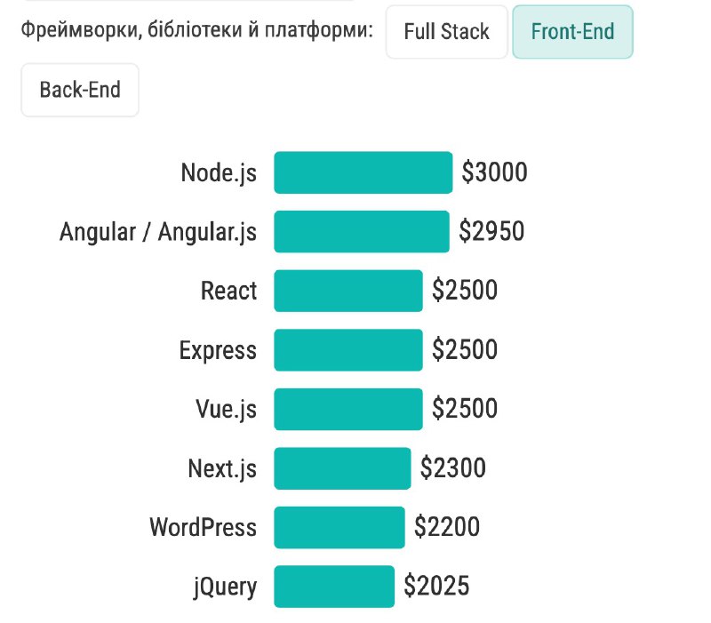 Влітку найбільше заробляли фронтенд-розробники, які працюють …