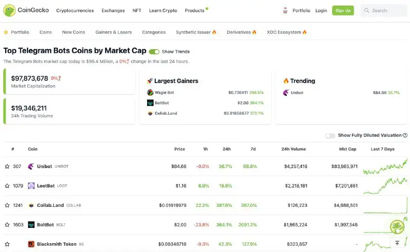 **CoinGecko запустили категорию Телеграм ботов*****⚡️*** Стало …