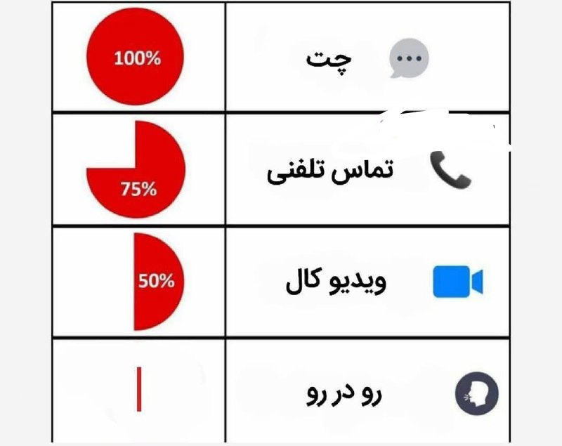 توانایی حرف زدن ۹۹٪ از جامعه: