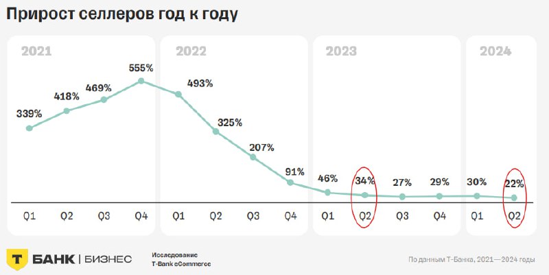 *****⚡️*******Темп роста количества продавцов на маркетплейсах …